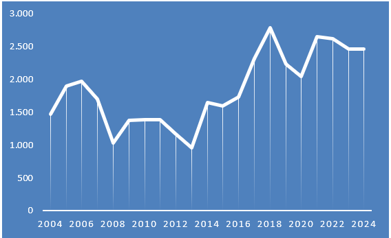 Ventas anuales de vivienda en Pamplona, 2024
